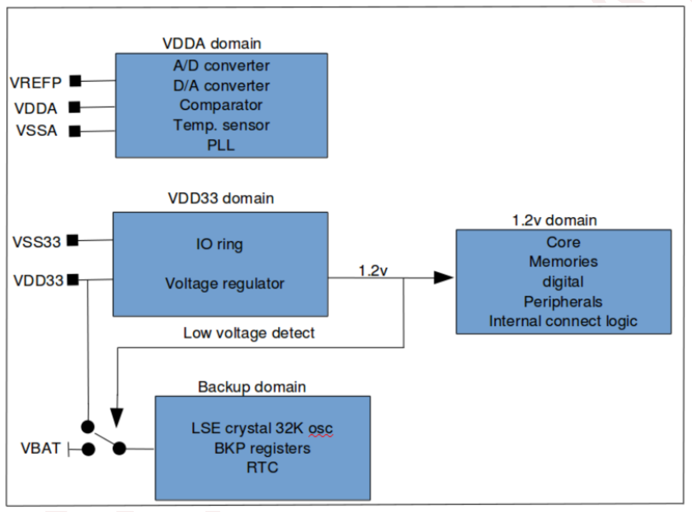 power supplies